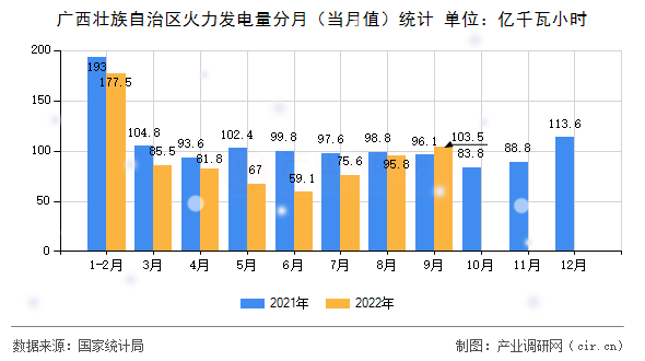廣西壯族自治區(qū)火力發(fā)電量分月（當月值）統(tǒng)計