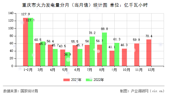 重慶市火力發(fā)電量分月（當(dāng)月值）統(tǒng)計(jì)圖