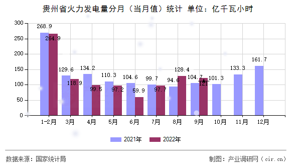 貴州省火力發(fā)電量分月（當(dāng)月值）統(tǒng)計