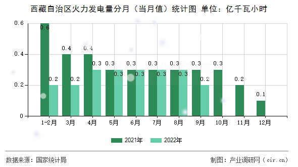 西藏自治區(qū)火力發(fā)電量分月（當(dāng)月值）統(tǒng)計圖