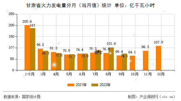 甘肅省火力發(fā)電量分月（當(dāng)月值）統(tǒng)計