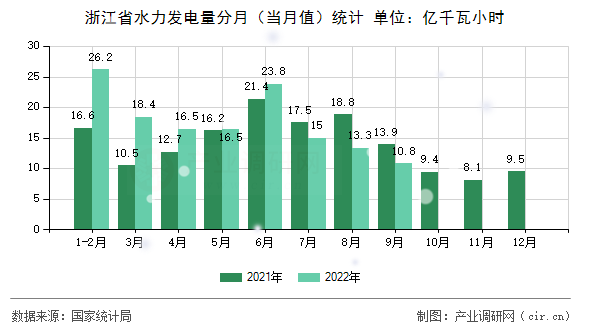 浙江省水力發(fā)電量分月（當(dāng)月值）統(tǒng)計(jì)