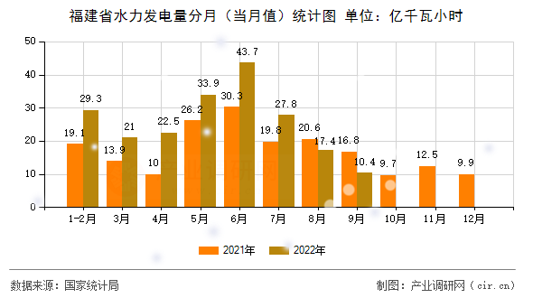 福建省水力發(fā)電量分月（當月值）統(tǒng)計圖