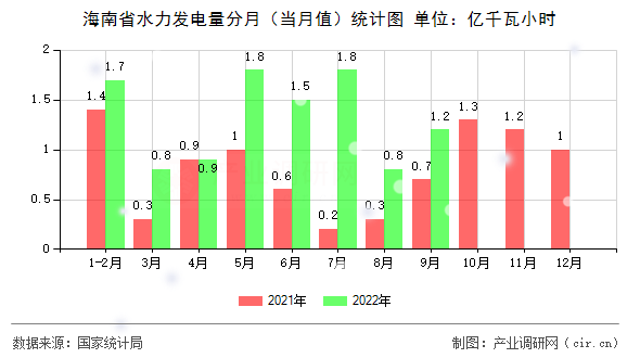 海南省水力發(fā)電量分月（當(dāng)月值）統(tǒng)計(jì)圖