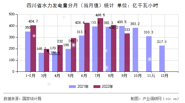 四川省水力發(fā)電量分月（當(dāng)月值）統(tǒng)計(jì)