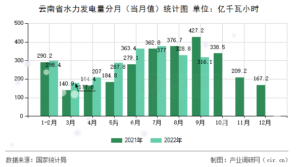 云南省水力發(fā)電量分月（當月值）統(tǒng)計圖