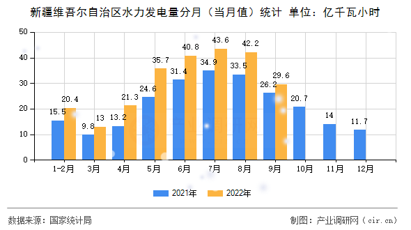 新疆維吾爾自治區(qū)水力發(fā)電量分月（當(dāng)月值）統(tǒng)計(jì)