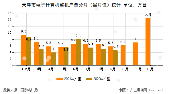 天津市電子計算機整機產(chǎn)量分月（當(dāng)月值）統(tǒng)計
