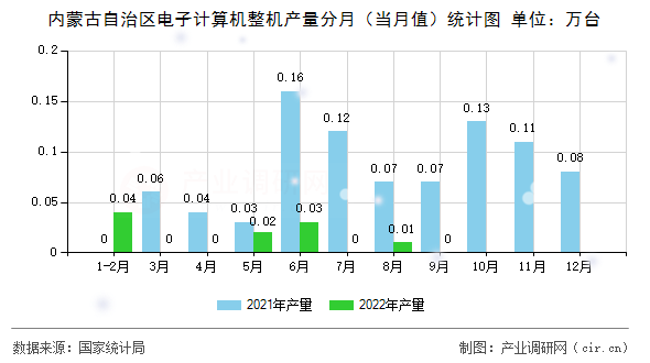 內(nèi)蒙古自治區(qū)電子計(jì)算機(jī)整機(jī)產(chǎn)量分月（當(dāng)月值）統(tǒng)計(jì)圖