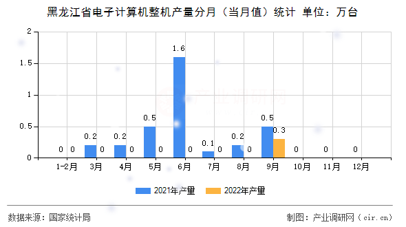 黑龍江省電子計算機(jī)整機(jī)產(chǎn)量分月（當(dāng)月值）統(tǒng)計