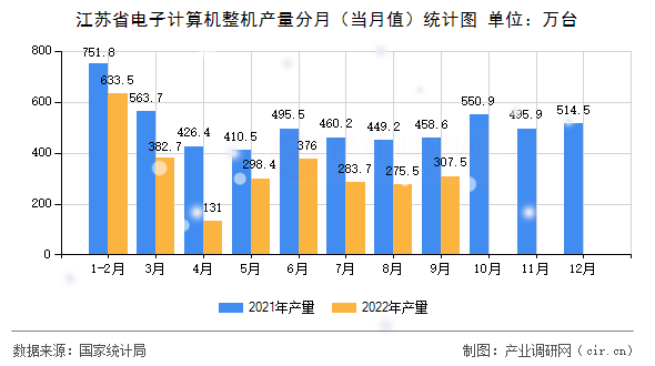 江蘇省電子計(jì)算機(jī)整機(jī)產(chǎn)量分月（當(dāng)月值）統(tǒng)計(jì)圖