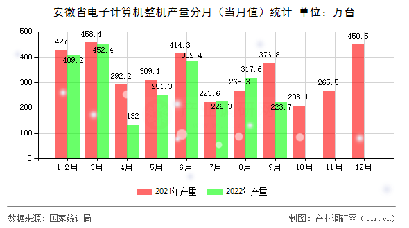 安徽省電子計算機整機產(chǎn)量分月（當(dāng)月值）統(tǒng)計