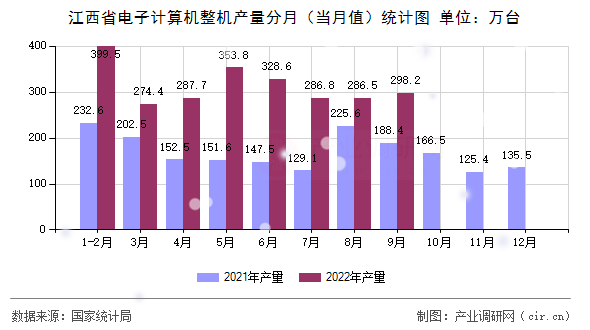 江西省電子計(jì)算機(jī)整機(jī)產(chǎn)量分月（當(dāng)月值）統(tǒng)計(jì)圖