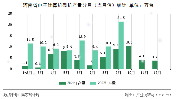 河南省電子計算機整機產(chǎn)量分月（當(dāng)月值）統(tǒng)計