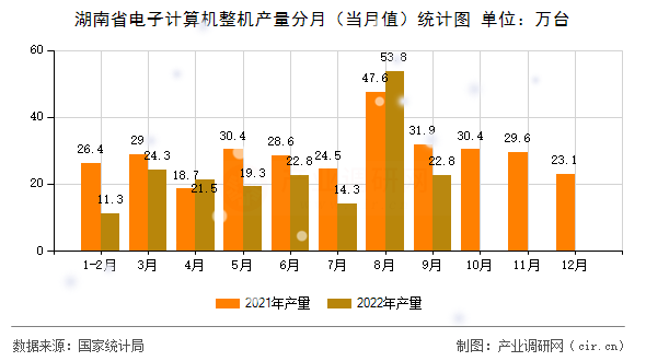 湖南省電子計(jì)算機(jī)整機(jī)產(chǎn)量分月（當(dāng)月值）統(tǒng)計(jì)圖