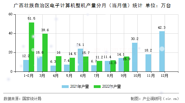 廣西壯族自治區(qū)電子計(jì)算機(jī)整機(jī)產(chǎn)量分月（當(dāng)月值）統(tǒng)計(jì)