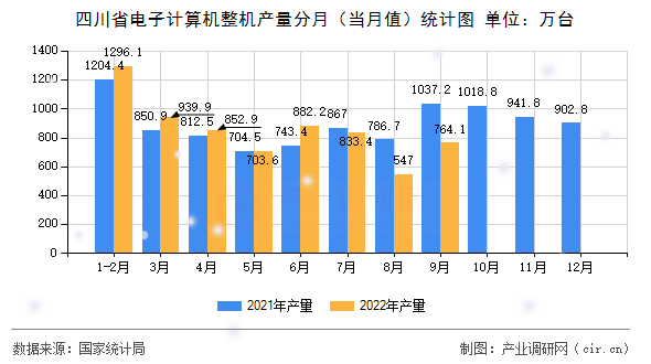 四川省電子計算機整機產(chǎn)量分月（當月值）統(tǒng)計圖