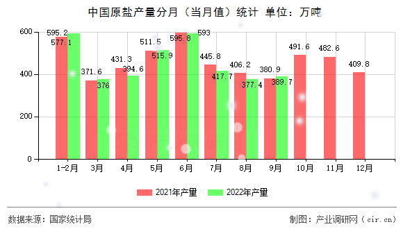中國原鹽產量分月（當月值）統(tǒng)計