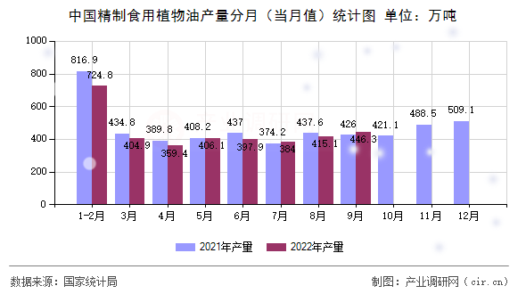 中國精制食用植物油產(chǎn)量分月（當(dāng)月值）統(tǒng)計圖