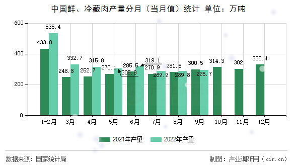 中國鮮、冷藏肉產(chǎn)量分月（當月值）統(tǒng)計