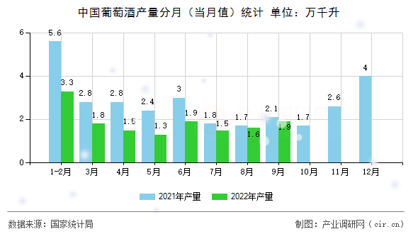 中國葡萄酒產(chǎn)量分月（當月值）統(tǒng)計