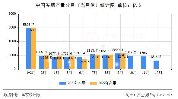 中國(guó)卷煙產(chǎn)量分月（當(dāng)月值）統(tǒng)計(jì)圖