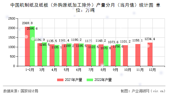 中國機(jī)制紙及紙板（外購原紙加工除外）產(chǎn)量分月（當(dāng)月值）統(tǒng)計(jì)圖