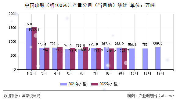 中國硫酸（折100％）產(chǎn)量分月（當(dāng)月值）統(tǒng)計(jì)