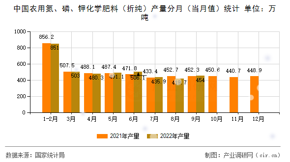 中國農(nóng)用氮、磷、鉀化學肥料（折純）產(chǎn)量分月（當月值）統(tǒng)計