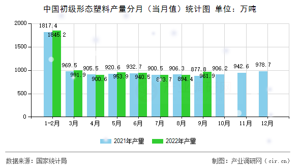 中國初級形態(tài)塑料產(chǎn)量分月（當(dāng)月值）統(tǒng)計(jì)圖