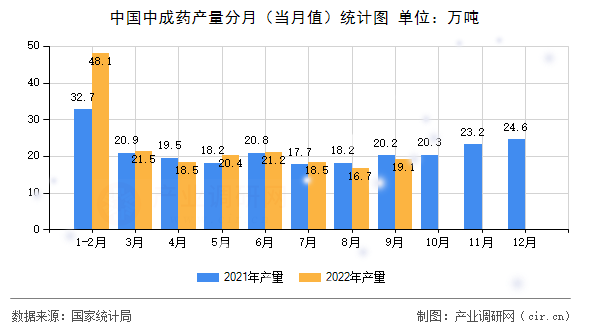 中國(guó)中成藥產(chǎn)量分月（當(dāng)月值）統(tǒng)計(jì)圖