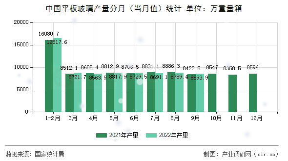 中國(guó)平板玻璃產(chǎn)量分月（當(dāng)月值）統(tǒng)計(jì)