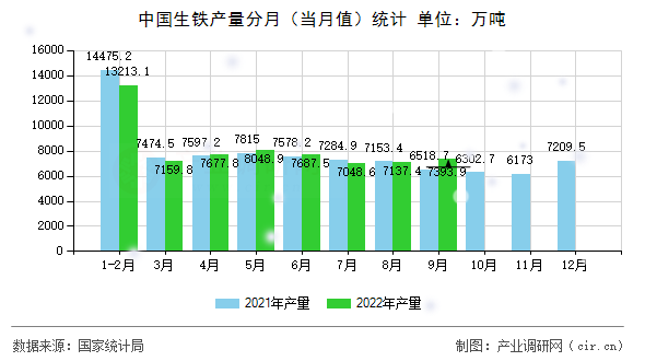 中國(guó)生鐵產(chǎn)量分月（當(dāng)月值）統(tǒng)計(jì)