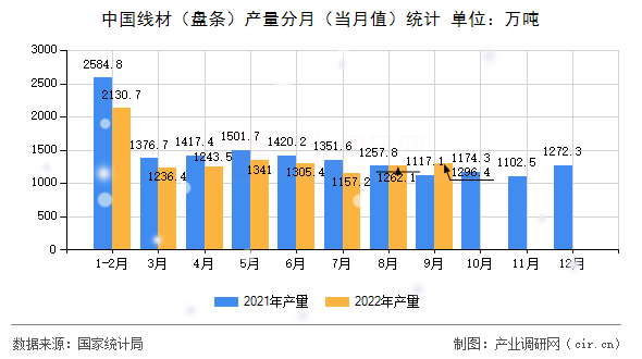 中國線材（盤條）產(chǎn)量分月（當(dāng)月值）統(tǒng)計(jì)
