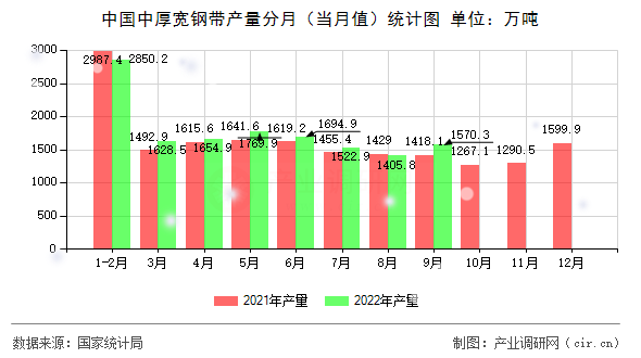 中國中厚寬鋼帶產(chǎn)量分月（當(dāng)月值）統(tǒng)計(jì)圖