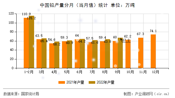 中國鉛產(chǎn)量分月（當(dāng)月值）統(tǒng)計(jì)
