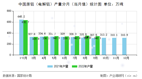 中國原鋁（電解鋁）產(chǎn)量分月（當月值）統(tǒng)計圖