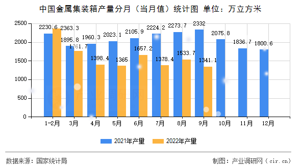 中國金屬集裝箱產(chǎn)量分月（當(dāng)月值）統(tǒng)計(jì)圖