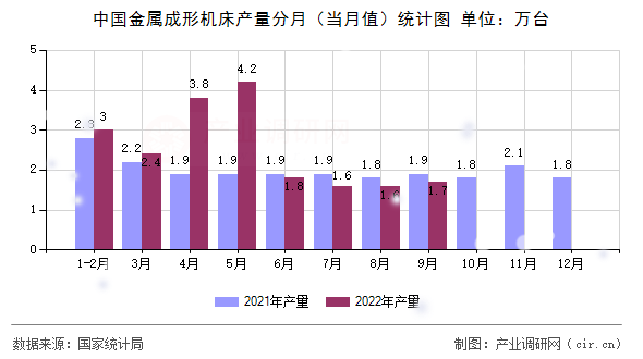 中國金屬成形機(jī)床產(chǎn)量分月（當(dāng)月值）統(tǒng)計(jì)圖