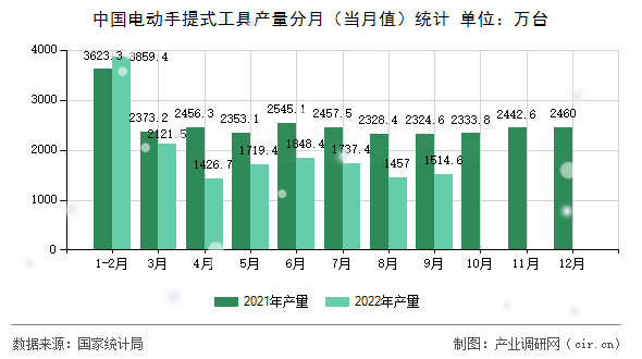中國電動手提式工具產(chǎn)量分月（當(dāng)月值）統(tǒng)計(jì)