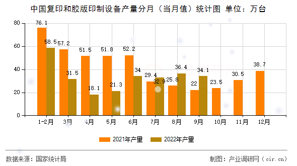 中國(guó)復(fù)印和膠版印制設(shè)備產(chǎn)量分月（當(dāng)月值）統(tǒng)計(jì)圖