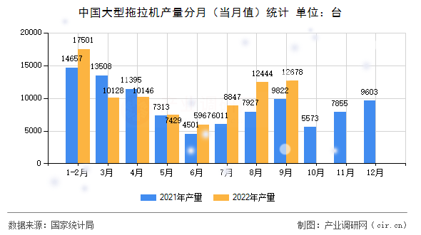 中國(guó)大型拖拉機(jī)產(chǎn)量分月（當(dāng)月值）統(tǒng)計(jì)