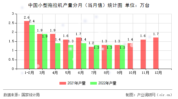 中國(guó)小型拖拉機(jī)產(chǎn)量分月（當(dāng)月值）統(tǒng)計(jì)圖