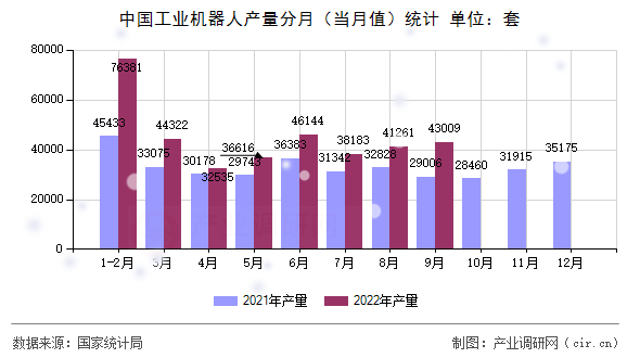 中國工業(yè)機(jī)器人產(chǎn)量分月（當(dāng)月值）統(tǒng)計(jì)