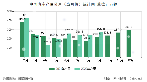 中國汽車產(chǎn)量分月（當(dāng)月值）統(tǒng)計圖