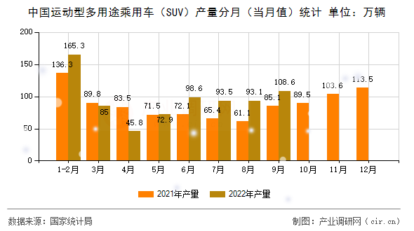 中國運動型多用途乘用車（SUV）產(chǎn)量分月（當月值）統(tǒng)計