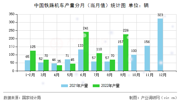 中國(guó)鐵路機(jī)車產(chǎn)量分月（當(dāng)月值）統(tǒng)計(jì)圖