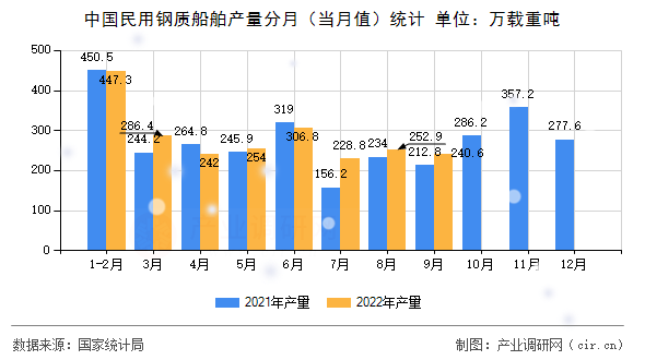 中國(guó)民用鋼質(zhì)船舶產(chǎn)量分月（當(dāng)月值）統(tǒng)計(jì)