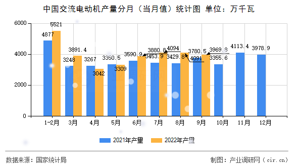 中國交流電動機產(chǎn)量分月（當月值）統(tǒng)計圖