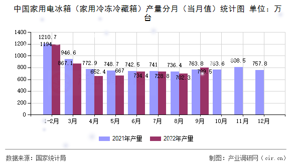 中國家用電冰箱（家用冷凍冷藏箱）產(chǎn)量分月（當(dāng)月值）統(tǒng)計圖